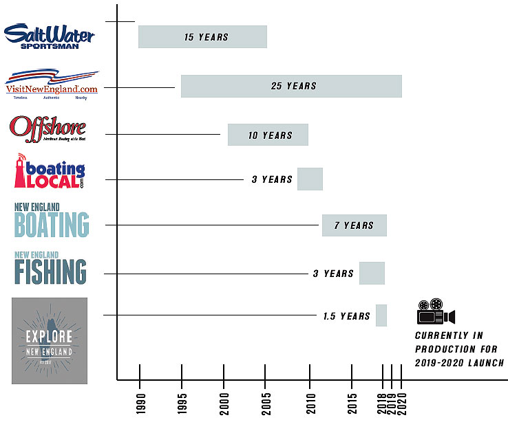 Visit New England Timeline